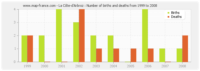 La Côte-d'Arbroz : Number of births and deaths from 1999 to 2008
